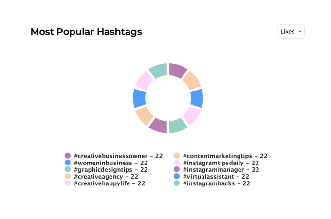 Gráfico circular de los hashtags más populares en Share My Insights 